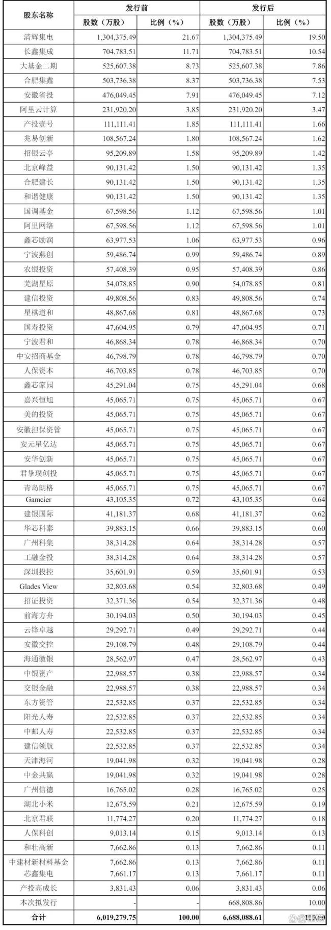 长鑫存储单季利润超330亿 科创板上市在即