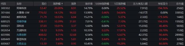 一个月来A股股王频繁易主 存储器概念领涨