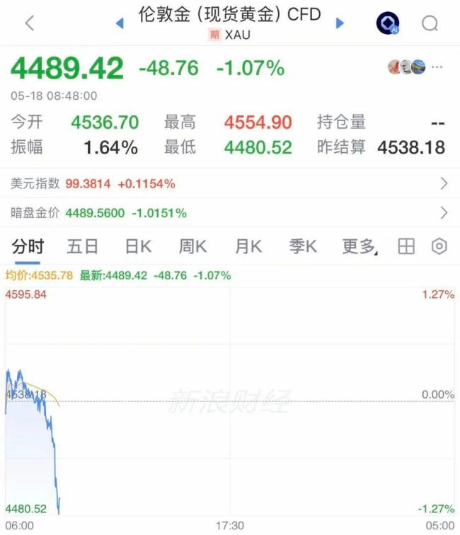 国际油价突破110美元 加密货币市场全线下跌