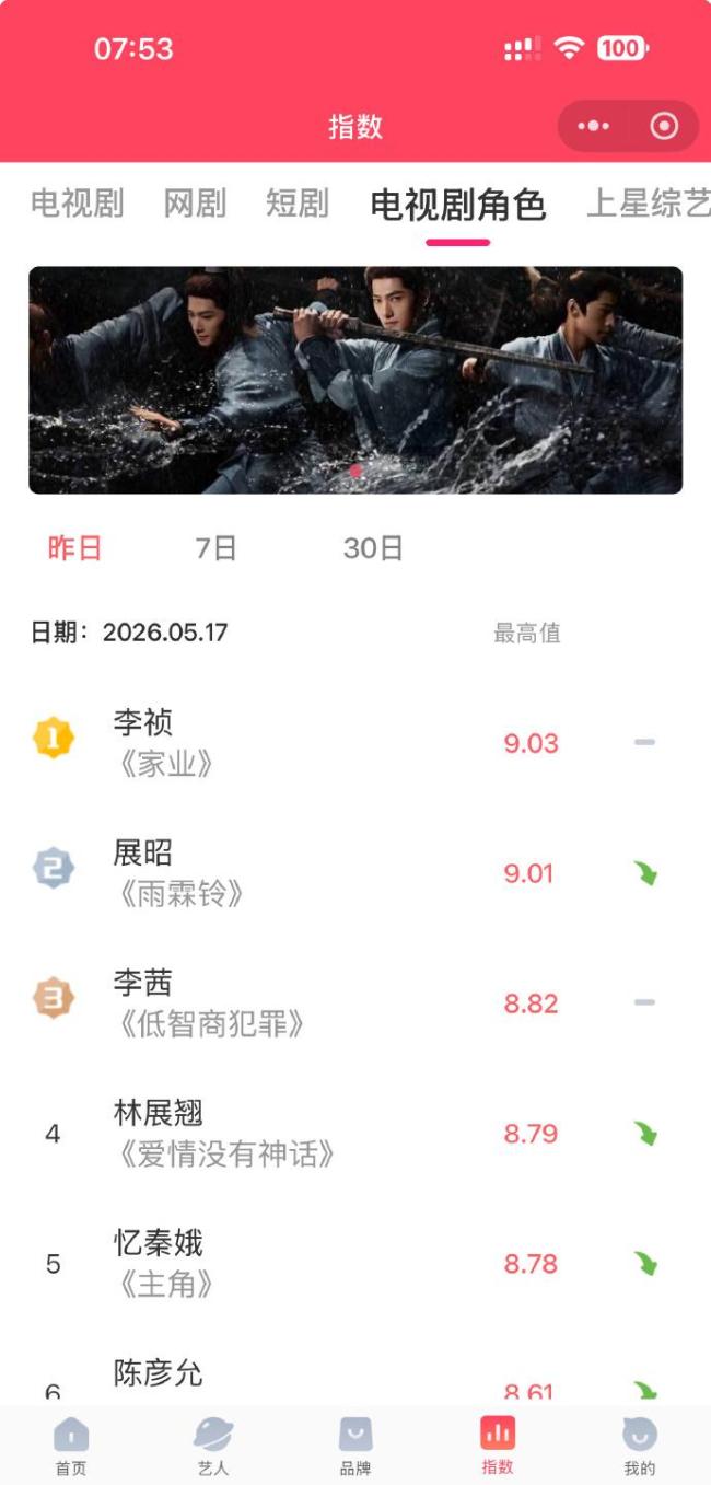 杨紫家业开播热度飙升成榜一