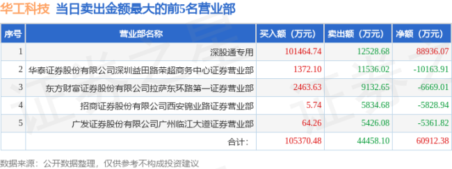 华工科技5月18日龙虎榜数据 涨停引关注