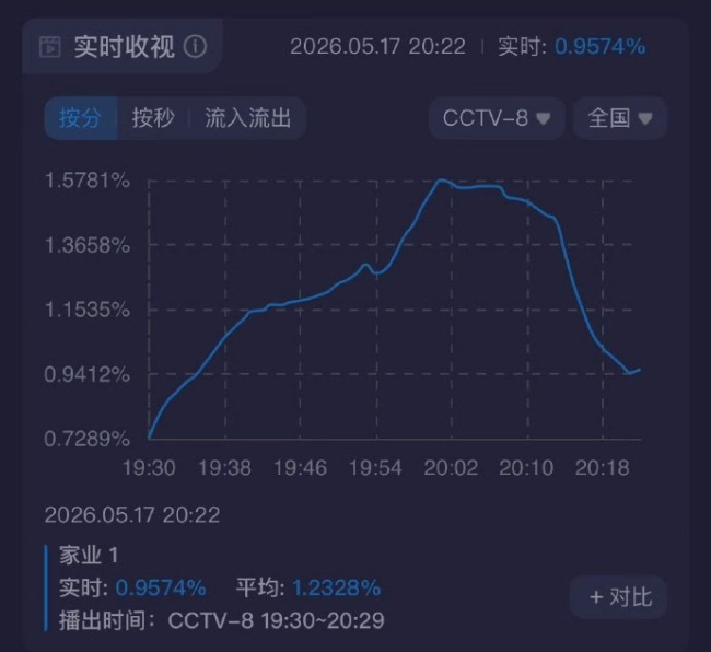 家业豆瓣热度