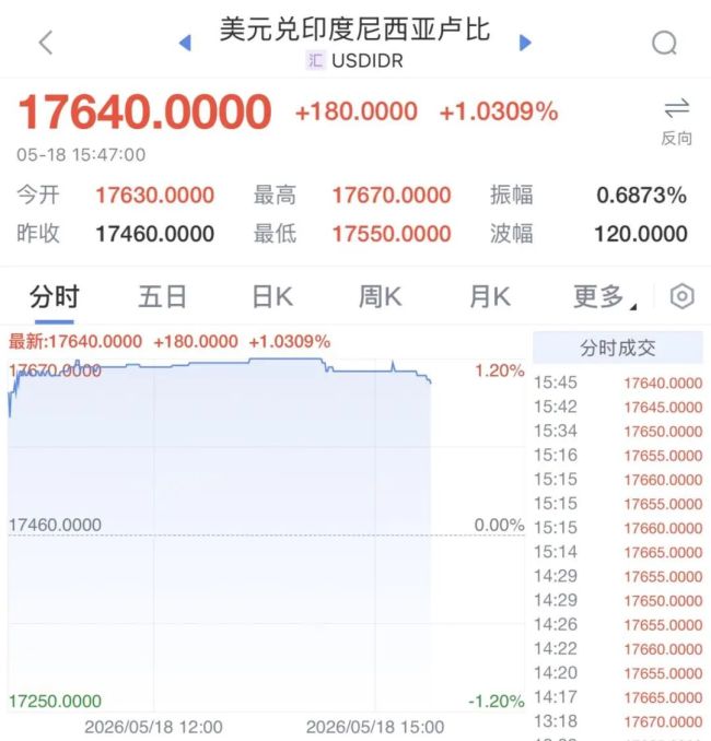 印尼，股汇“双杀”