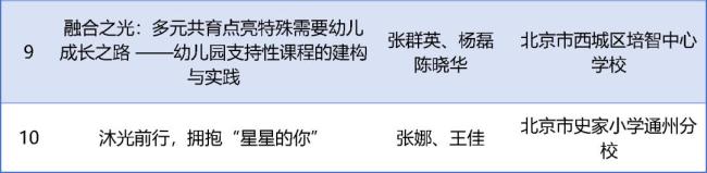 教育部公布典型案例名单,北京16个上榜! 特殊教育与融合教育成果显著