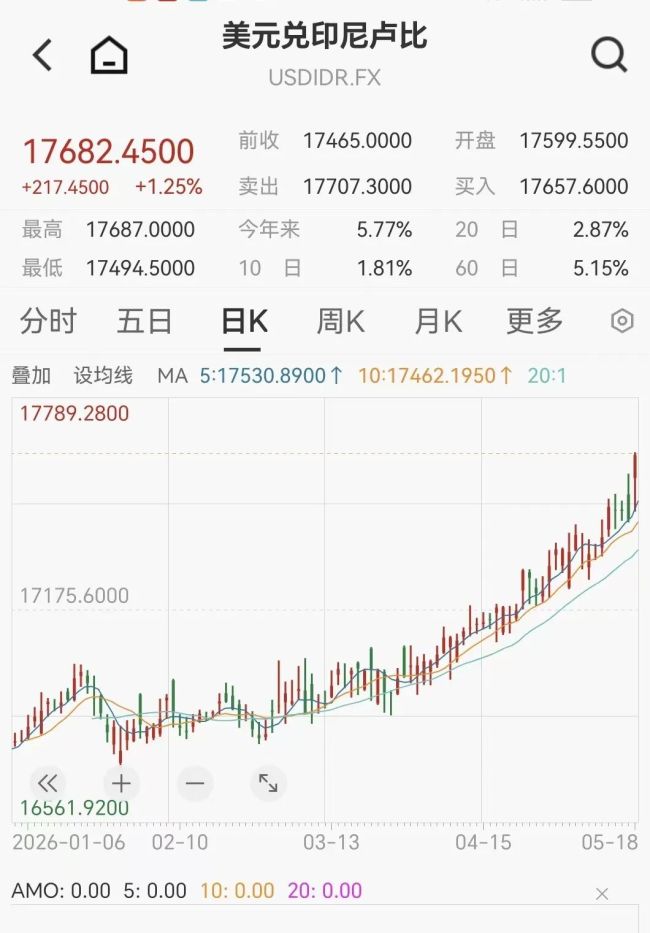 印尼，股汇“双杀” 油价飙升加剧市场波动