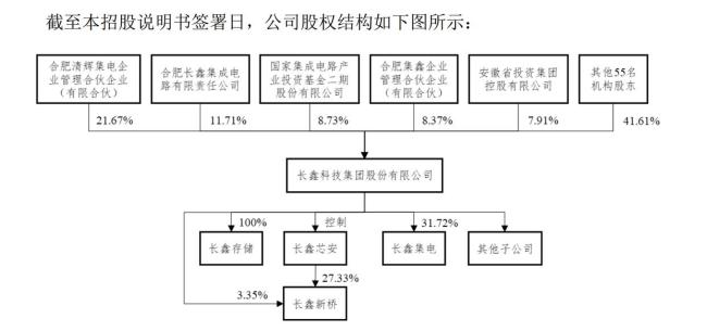 朱一明携半年赚500亿的长鑫科技IPO