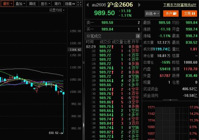 沪金期货疑现“乌龙指” 开盘逼近跌停