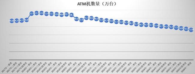 银行ATM机加速退场 五年锐减三成