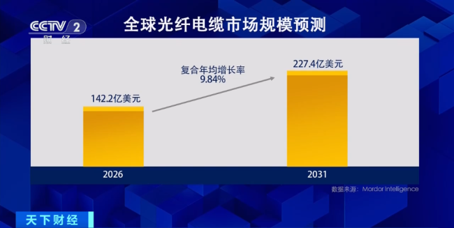 除了芯片，它也爆火！全球資本涌入