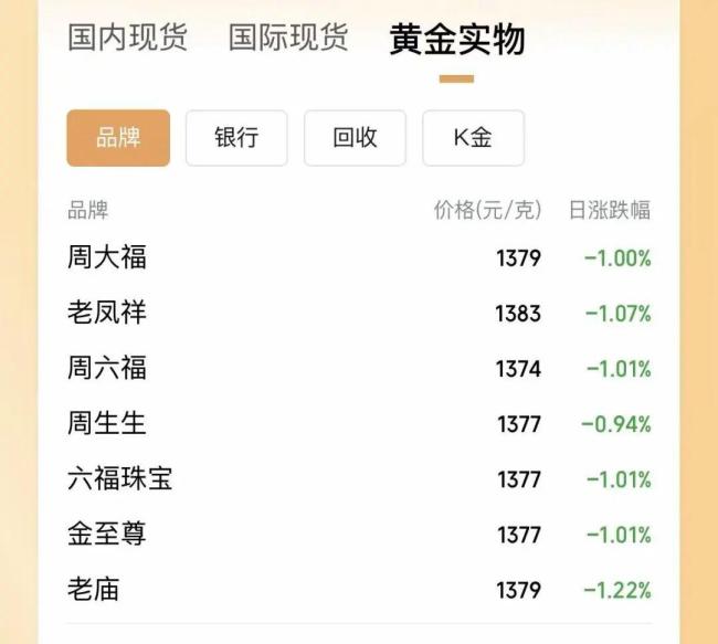黄金，又大跌！国内金饰跌破1400元