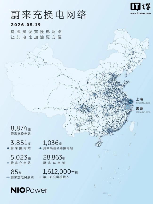 蔚来宣布充电站已突破5000座 全国充换电网络再创新高