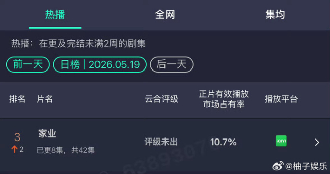 杨紫家业云合数据暴涨 排名升至第三