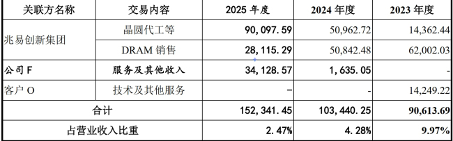 长鑫科技业绩狂飙冲刺IPO 营收利润双爆发