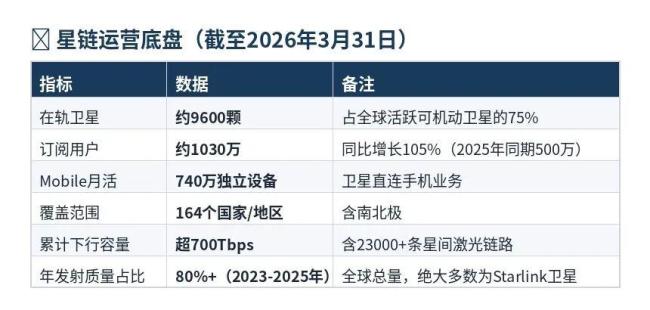 SpaceX招股书里的野心与变局 ARPU下滑背后的战略布局