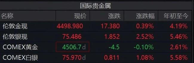 黄金又开始跌了
