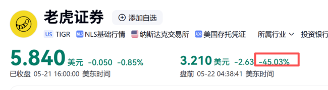 老虎证券大跌45% 富途控股跌超30%