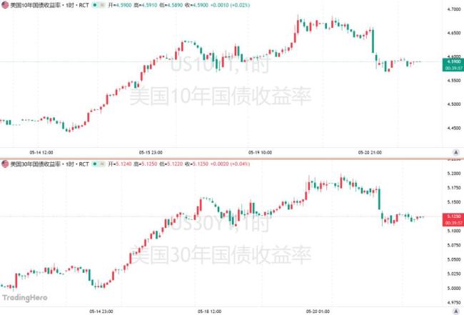 摩根大通CEO戴蒙:利率将“大幅走高”,债市面临大考