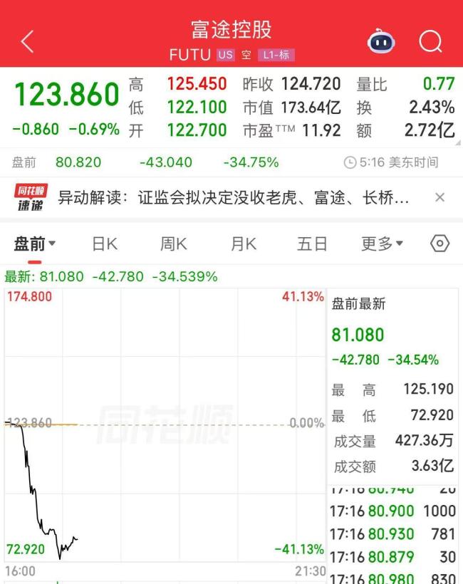 美股富途控股、老虎证券低开超30% 非法经营遭处罚