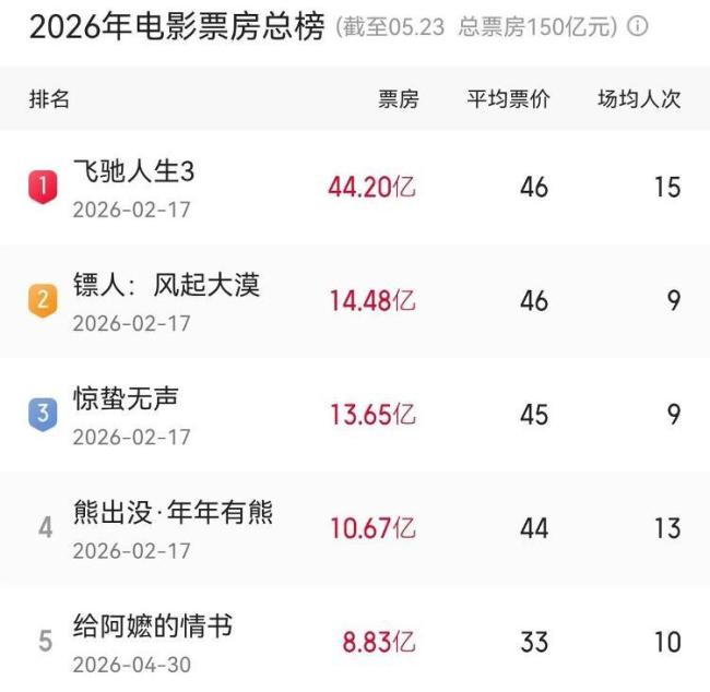 《给阿嬷的情书》跻身年度前五 口碑票房双丰收