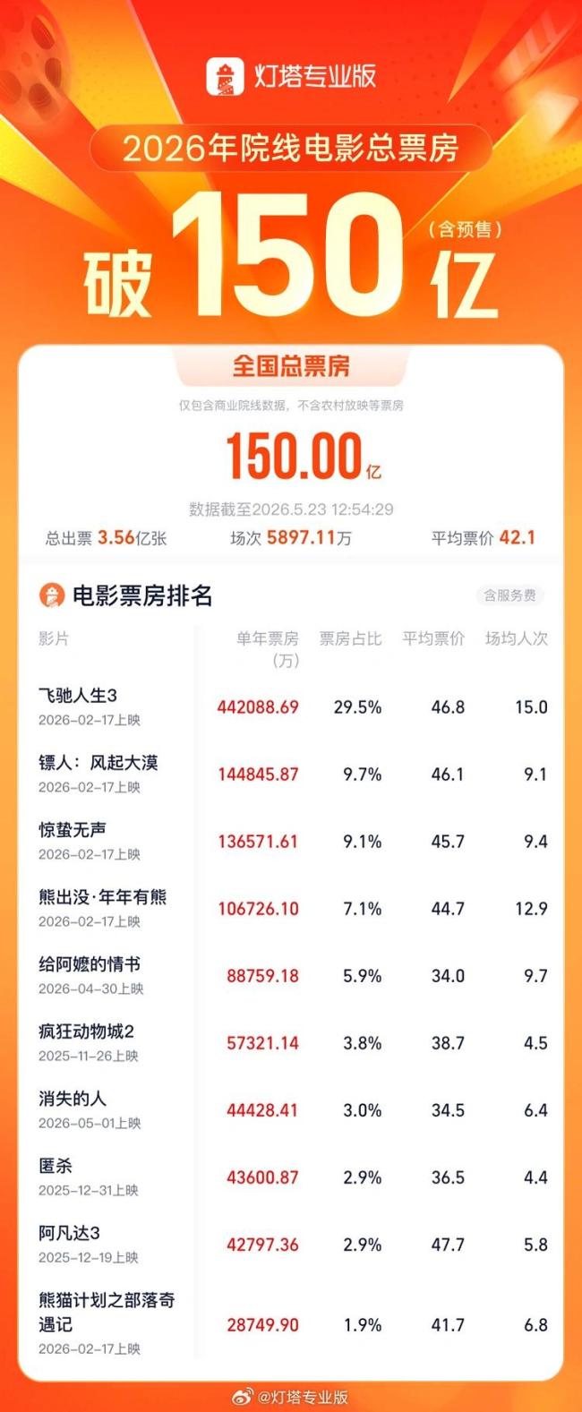 2026年度总票房破150亿
