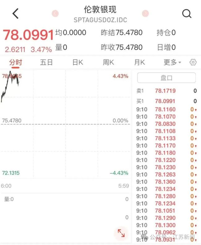 金飾克價漲至1396元 金銀價格齊上漲