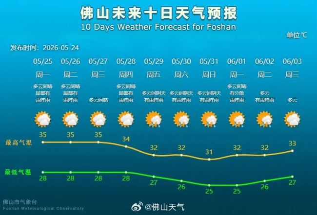 广东或现38℃高温 晴热天气来袭