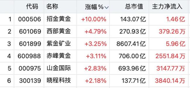 有色券商股逆市上漲 大金融板塊同步走強(qiáng)