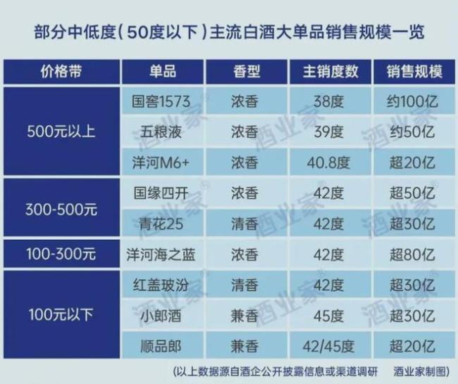 白酒集体“降度”是新机会吗 酒企增长焦虑下的选择