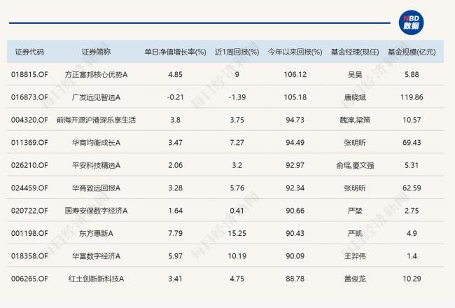 又一只“翻倍基”出现 年内回报超100%
