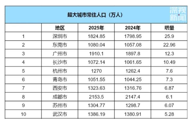 深圳人口首破1800万 增量全国第一