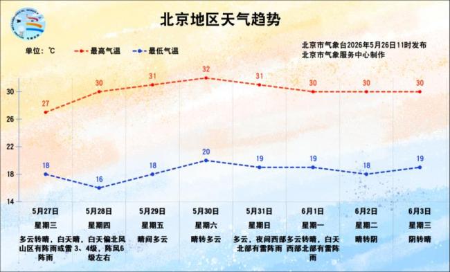 北京明天午后山区有雨,后天阵风可达6级左右 注意防风防雨