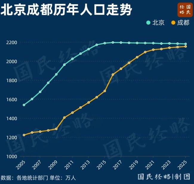 突破1800萬(wàn)！中國(guó)人口增長(zhǎng)第一城，誕生 深圳重回榜首
