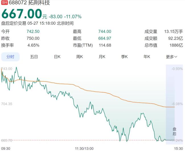 全市場超4400只個股下跌 A股四大指數(shù)分化
