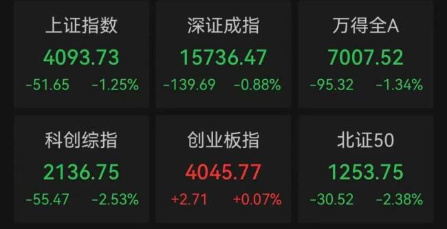 科技股大幅回调 大消费异动拉升
