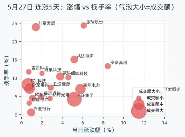 今日共19股连涨5天 多股表现亮眼