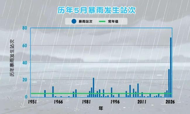 河北5月暴雨破纪录超常年同期，降雨“主力”为何早早登场？