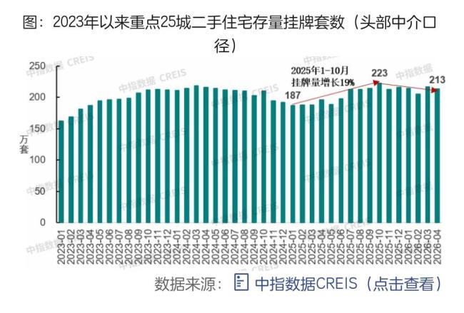 刚需狂抄底300万以下老破小 低总价房源成主力军