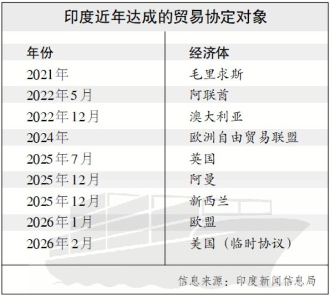 印度自贸协定利用率为何难提升?
