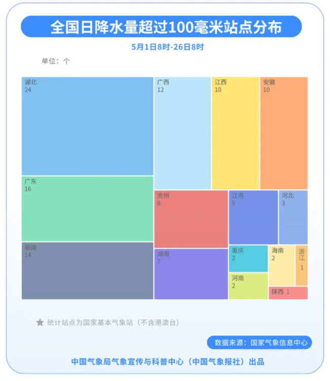 我国17天4轮强降雨 多地降水破纪录
