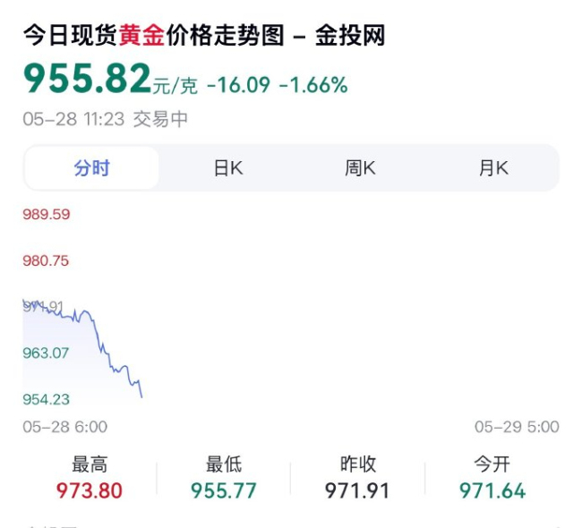 金价跌了反而不敢买了