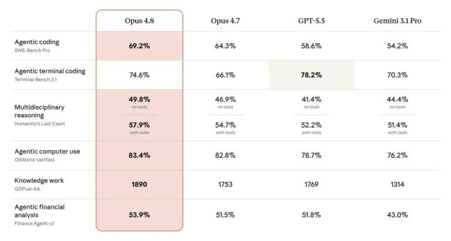 Opus 4.8更“诚实”：不强行给出答案 提升不确定性表达