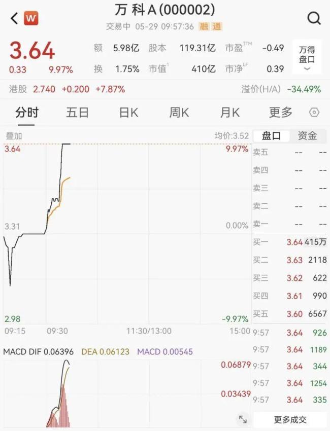 萬科，突然漲停 地產(chǎn)股集體拉升