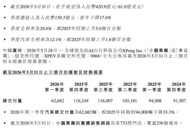 小鵬2026年Q1營收130億元 二季度指引超預(yù)期