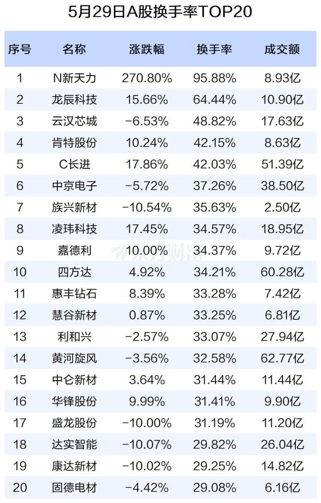 沪深两市今日成交额合计3.32万亿元 市场成交显著放量