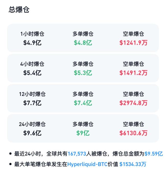 加密币集体下跌 市场震荡引发爆仓潮