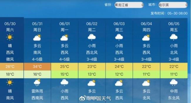 哈尔滨要34℃了 多地气温将创新高