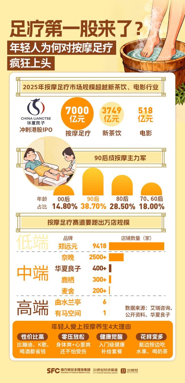 年轻人上瘾按摩足疗:疯狂过喝奶茶,成新社交货币