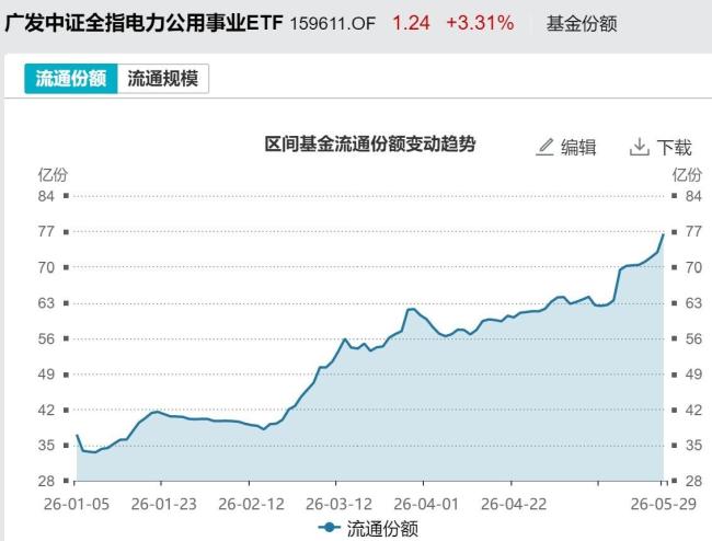 5月超3500億資金借道ETF落袋為安 市場(chǎng)交投活躍度高但資金流出明顯