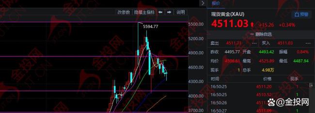 美联储发出加息警告 股市黄金会怎样 市场波动加剧