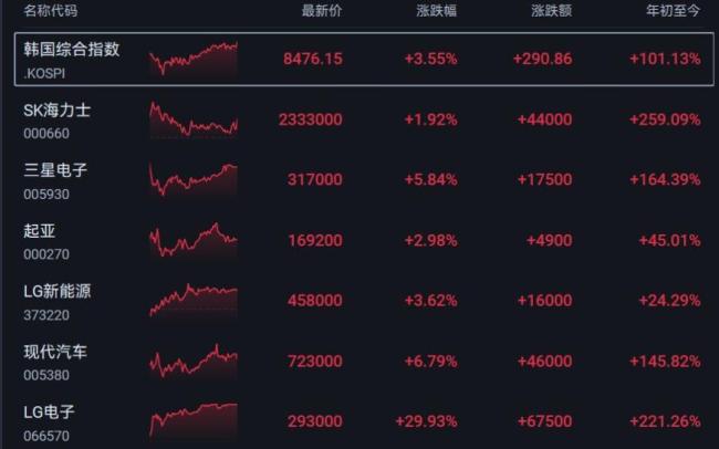 韓國KOSPI指數(shù)上升2%續(xù)創(chuàng)歷史新高，LG電子股價(jià)上漲近30% 多只股票創(chuàng)新高